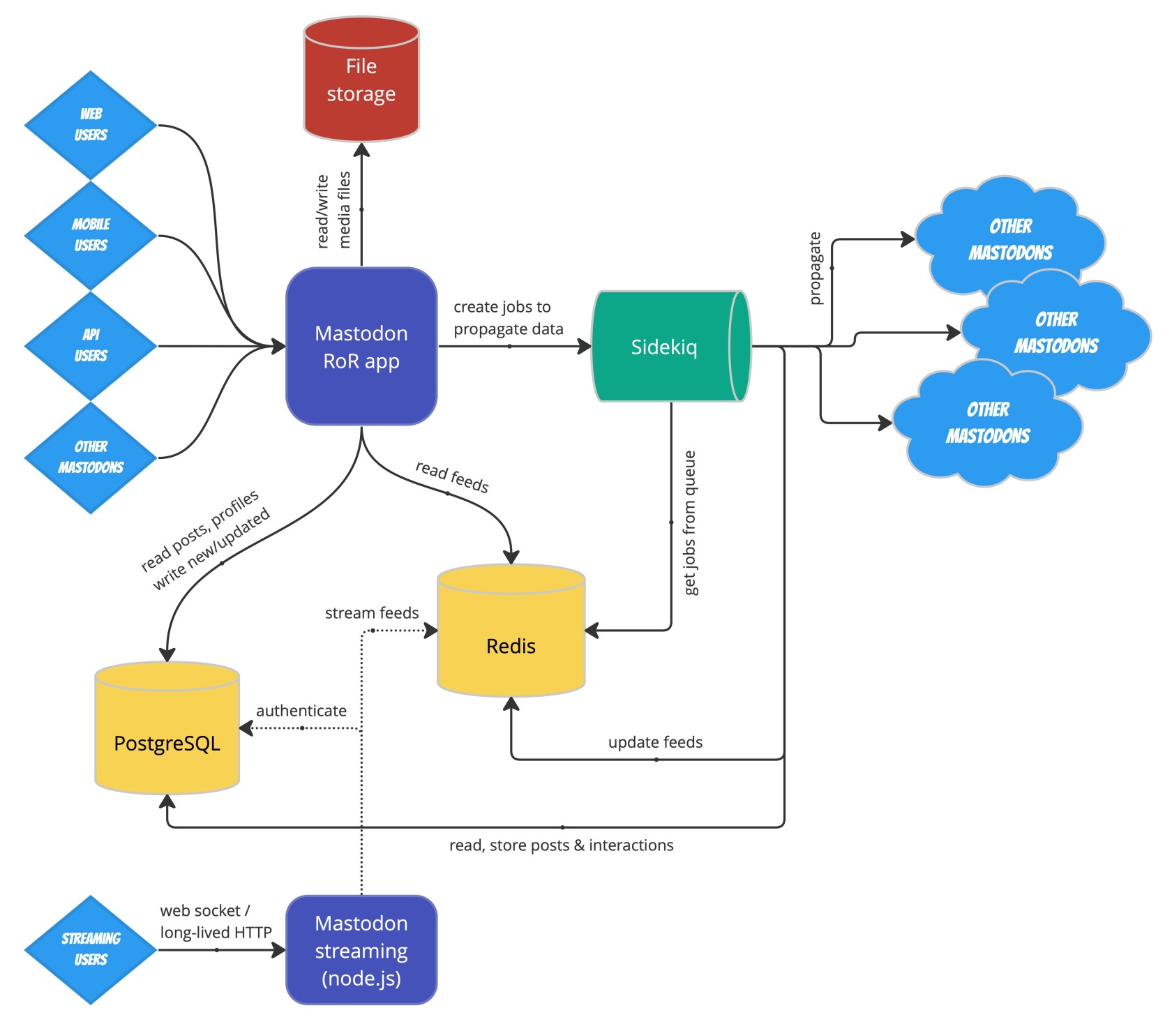 mastodon_architecture.jpg